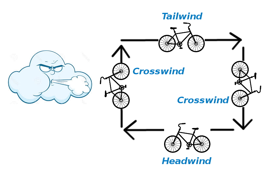 wind blowing one way and if you change direction it changes from a headwind to a crosswind to a tailwind